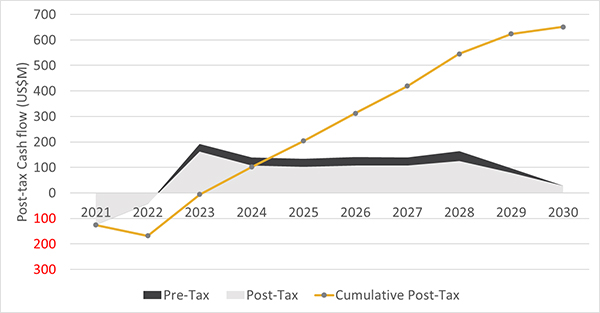 Figure 1: Post-tax Cash Flow Profile