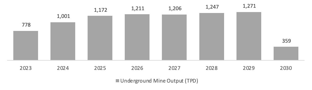 LOM Mining Rates