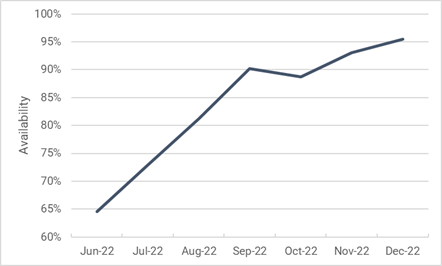 Figure 4: Processing Plant Availability